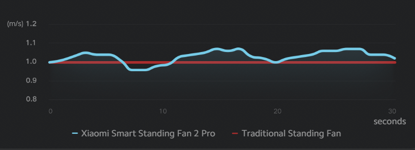 Xiaomi Smart Standing Fan 2 Pro