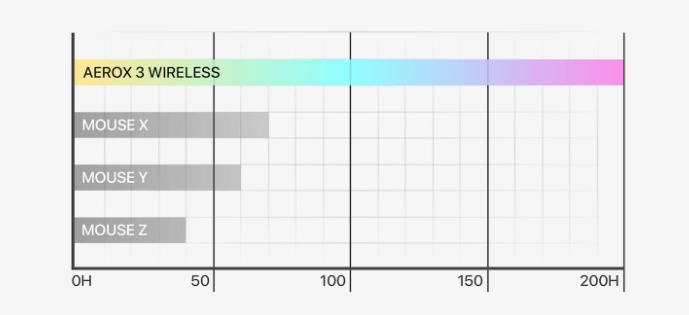SteelSeries AEROX 3 Wireless Ghost