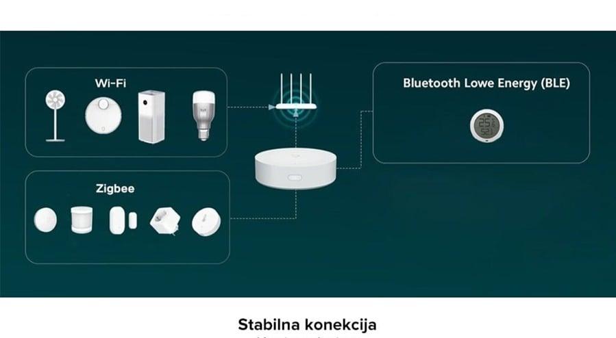 Xiaomi Smart Home Hub