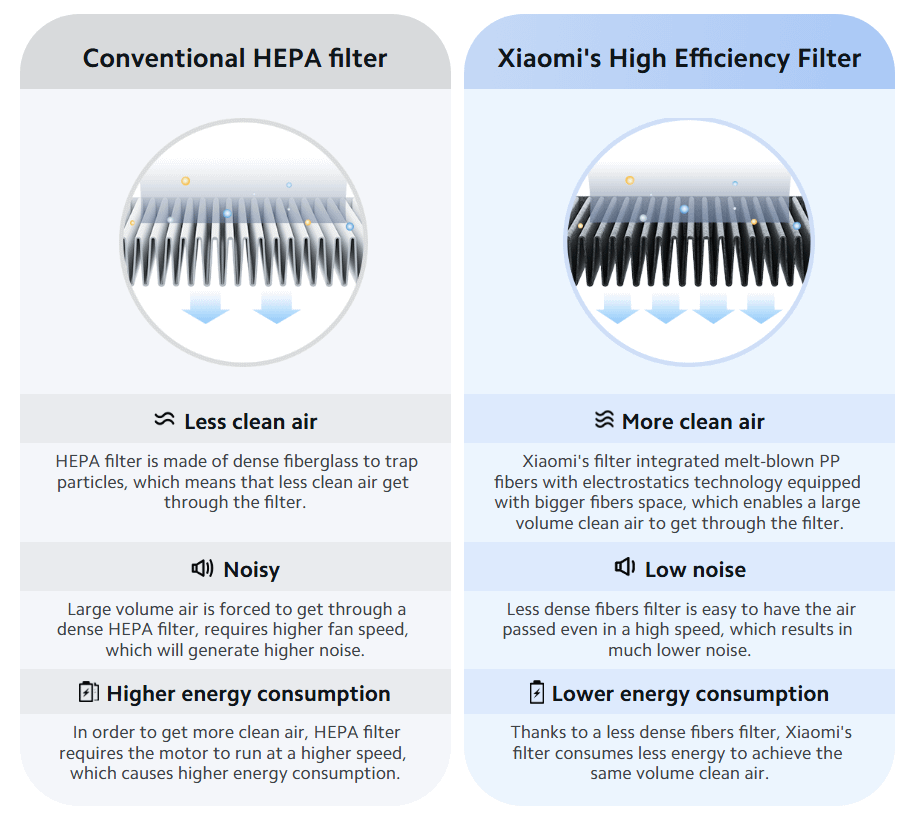 XIAOMI Smart Air Purifier 4 Pro Filter precišćivača vazduha