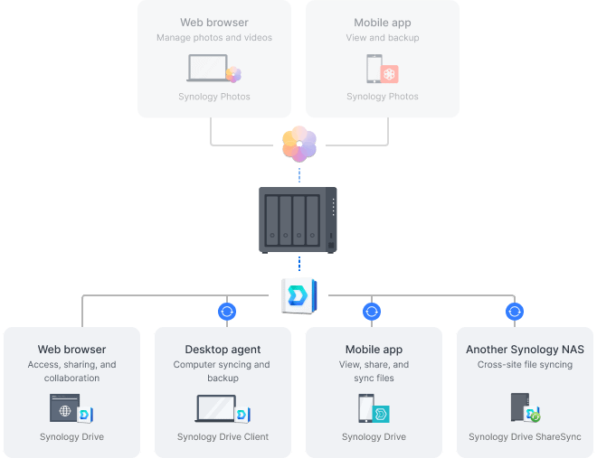 Synology DiskStation DS425+