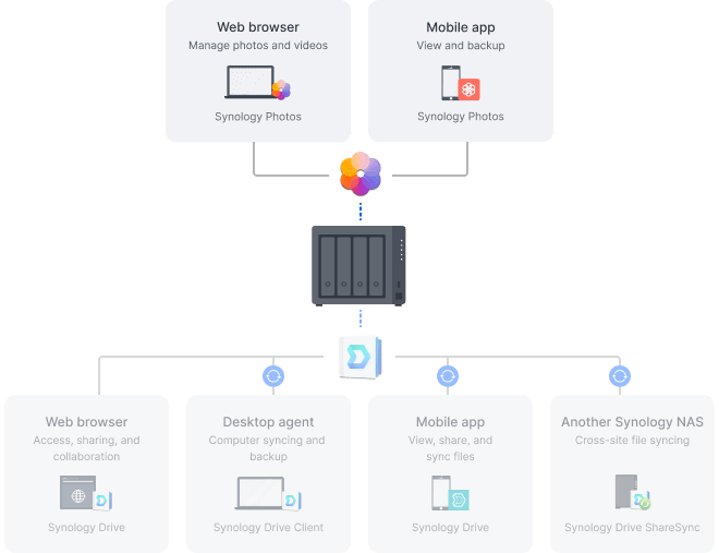 Synology DiskStation DS425+ NAS uređaj